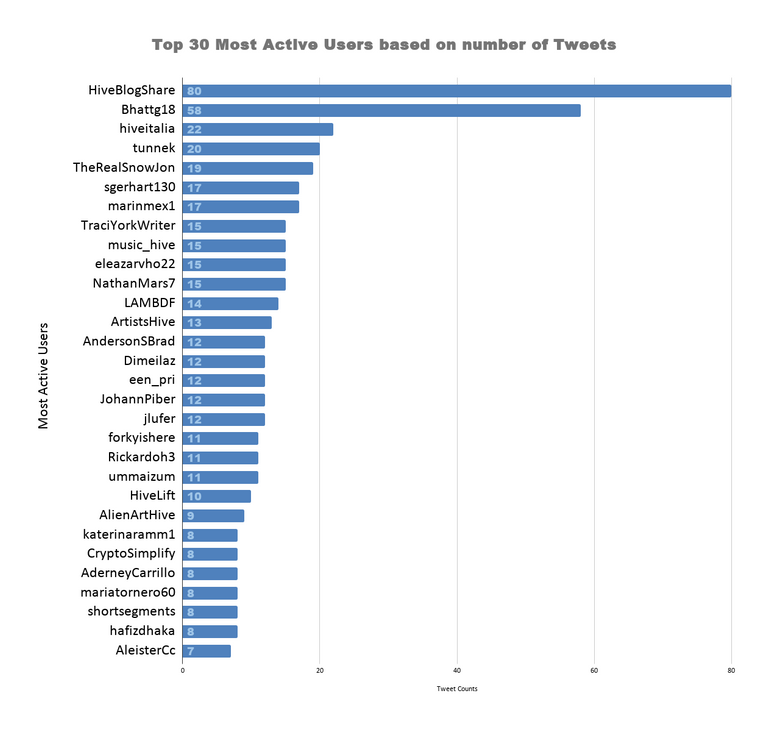 Top 30 Most Active Users based on number of Tweets 34.png