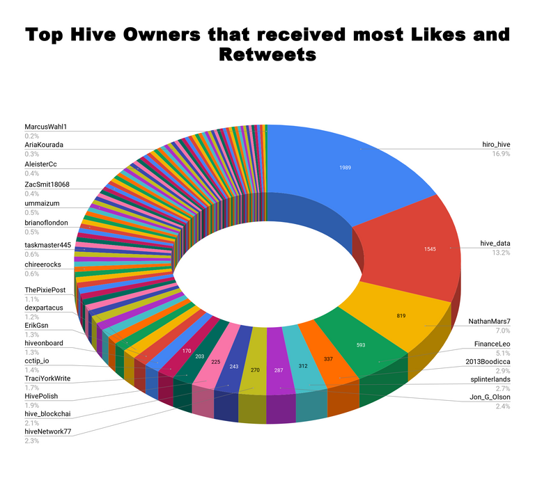 Top Hive Owners that received most Likes and Retweets 62.png