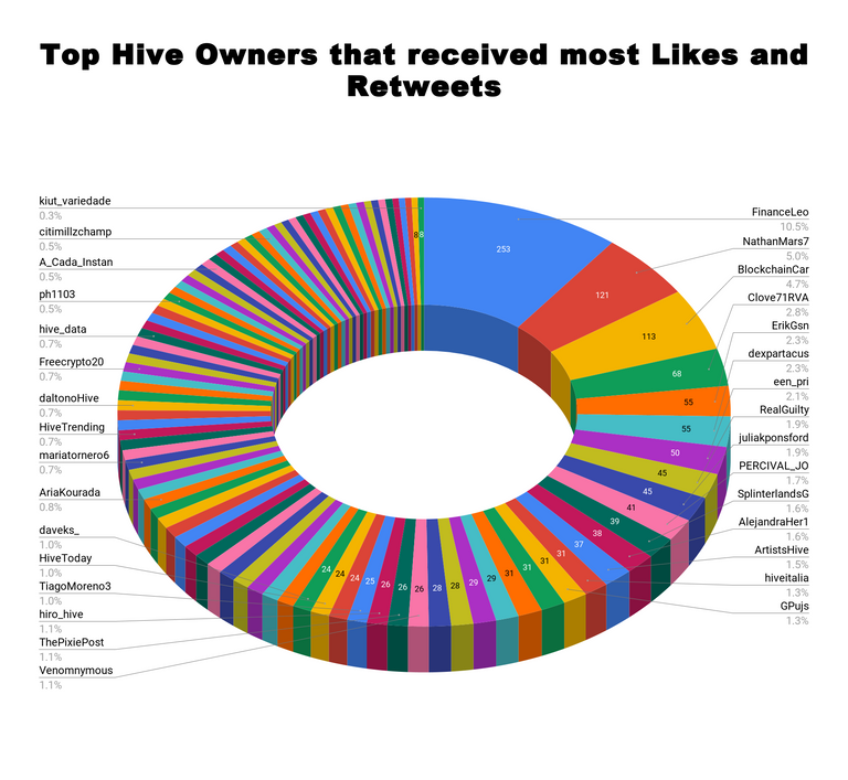 Top Hive Owners that received most Likes and Retweets 26.png