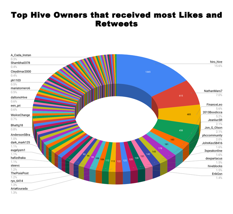 Top Hive Owners that received most Likes and Retweets 48.png