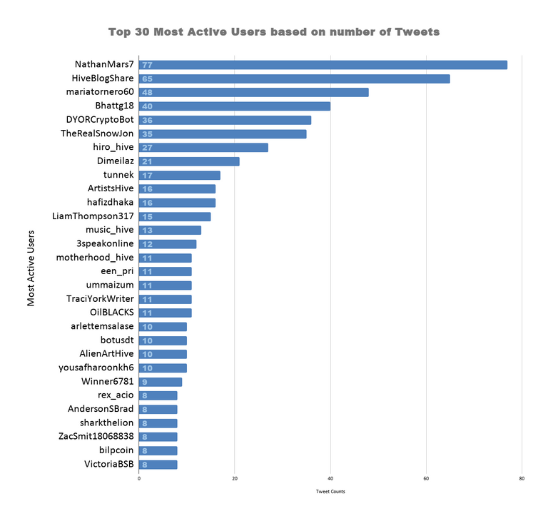 Top 30 Most Active Users based on number of Tweets 15.png