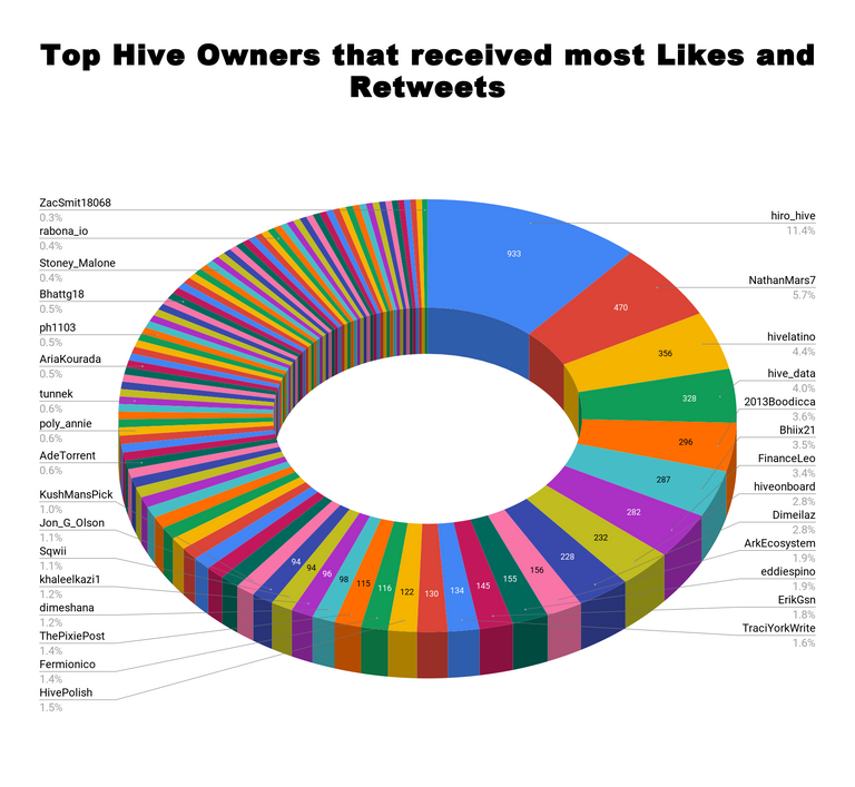 Top Hive Owners that received most Likes and Retweets 57.png