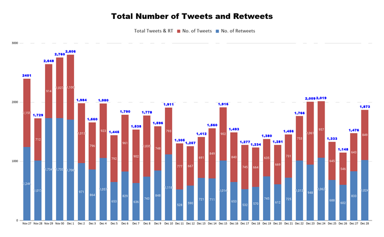 Total Number of Tweets and Retweets 29.png