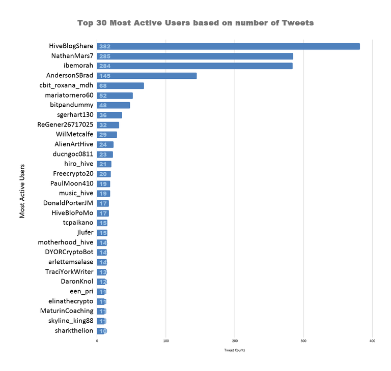 Top 30 Most Active Users based on number of Tweets (44).png
