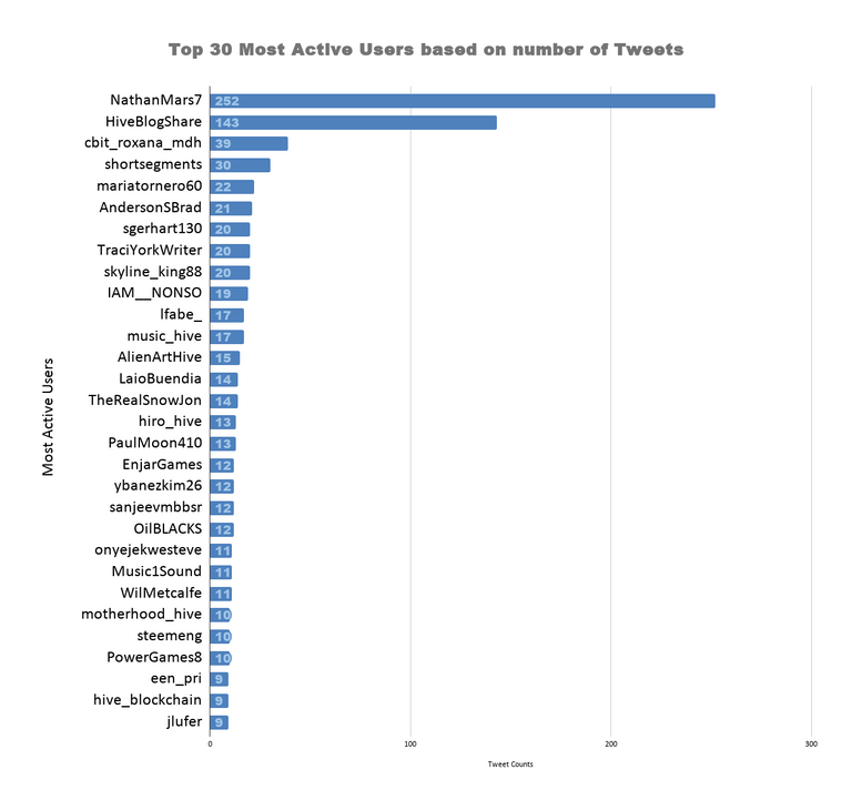 Top 30 Most Active Users based on number of Tweets (44).png