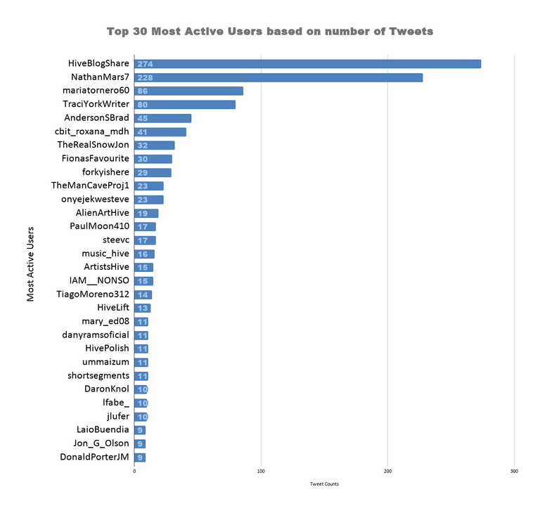 Top 30 Most Active Users based on number of Tweets (8).png