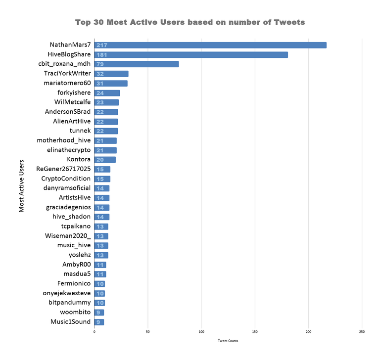 Top 30 Most Active Users based on number of Tweets (35).png