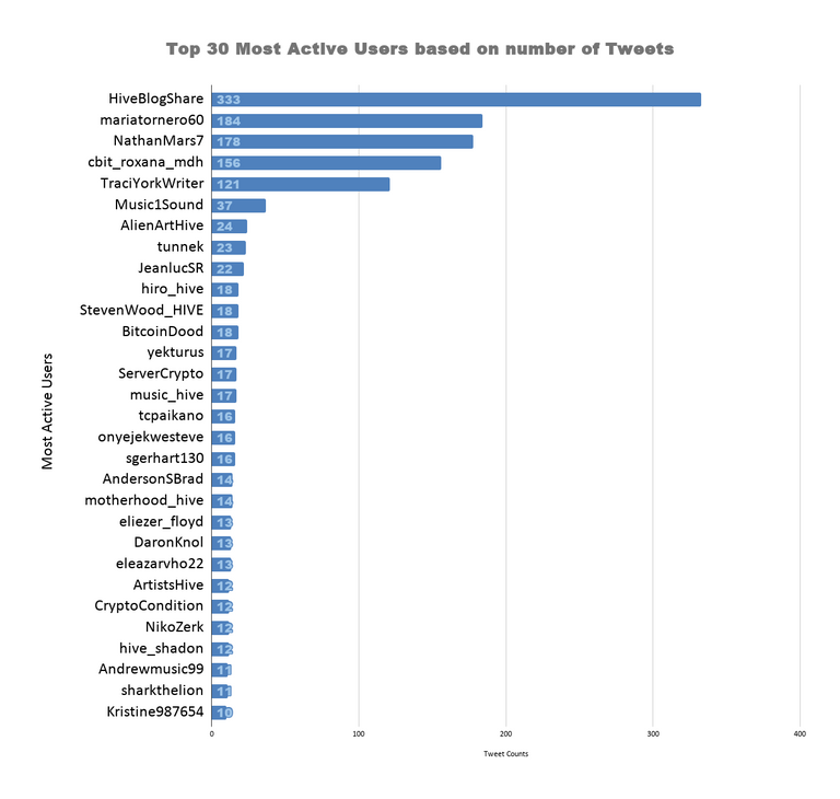 Top 30 Most Active Users based on number of Tweets (32).png