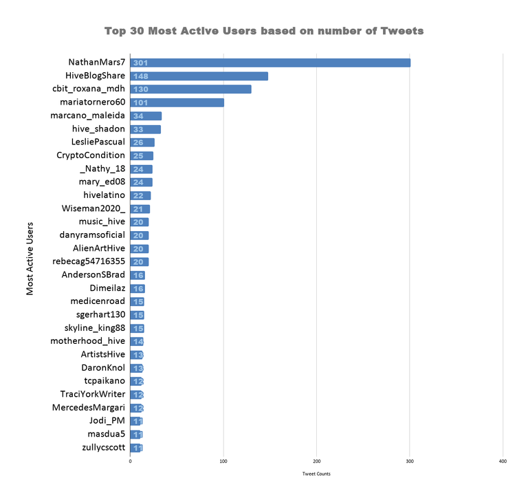 Top 30 Most Active Users based on number of Tweets (34).png