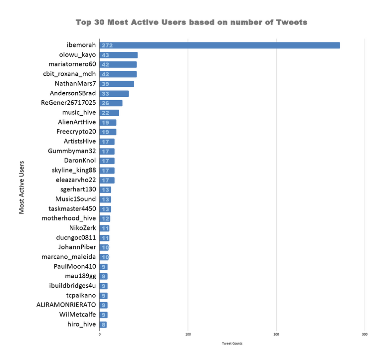Top 30 Most Active Users based on number of Tweets (47).png