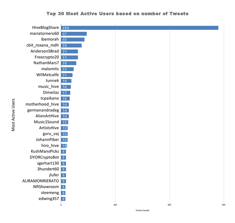 Top 30 Most Active Users based on number of Tweets (55).png