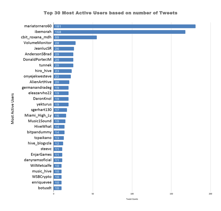 Top 30 Most Active Users based on number of Tweets (52).png