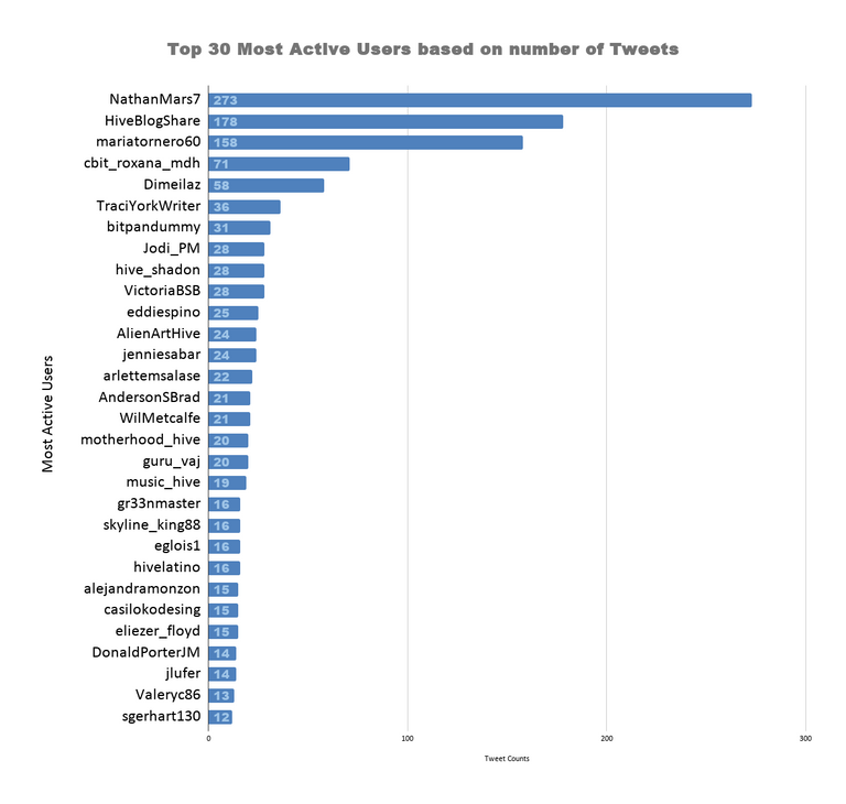 Top 30 Most Active Users based on number of Tweets (27).png