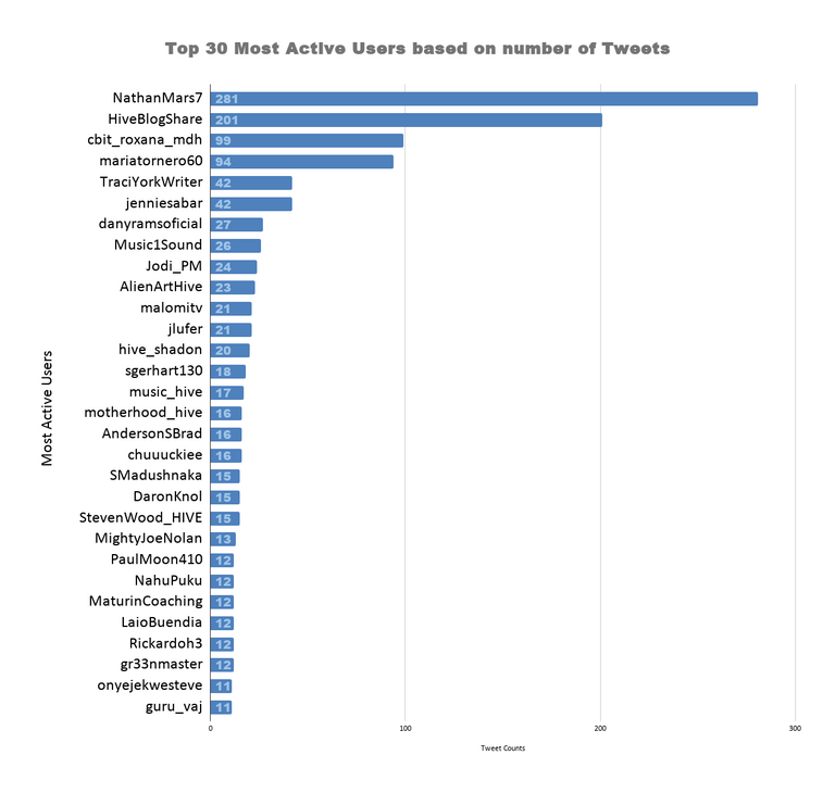 Top 30 Most Active Users based on number of Tweets (26).png