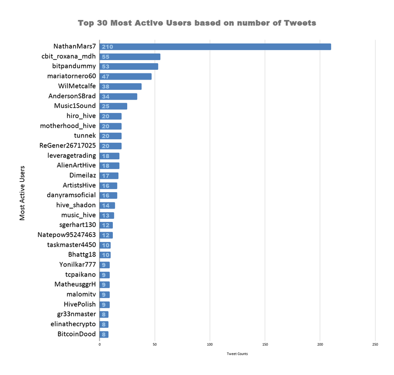 Top 30 Most Active Users based on number of Tweets (40).png