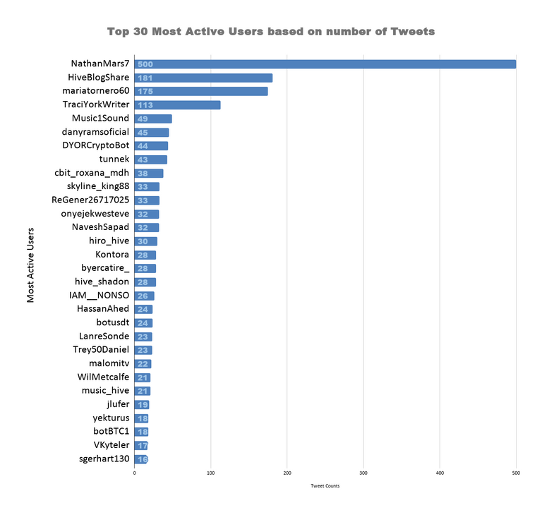 Top 30 Most Active Users based on number of Tweets (17).png