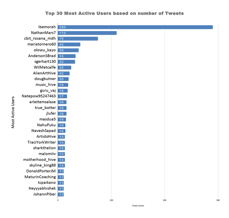 Top 30 Most Active Users based on number of Tweets (43).png