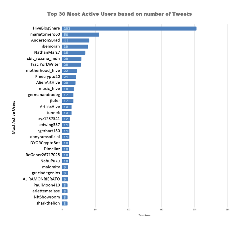Top 30 Most Active Users based on number of Tweets (64).png