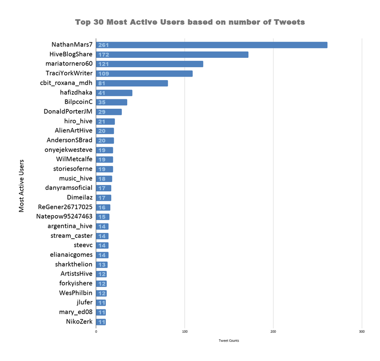Top 30 Most Active Users based on number of Tweets (38).png