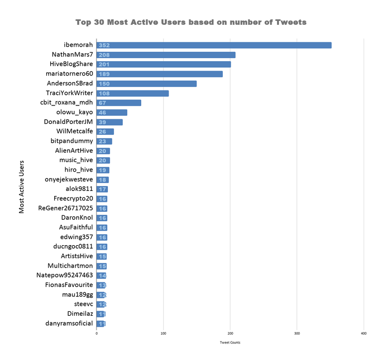 Top 30 Most Active Users based on number of Tweets (45).png