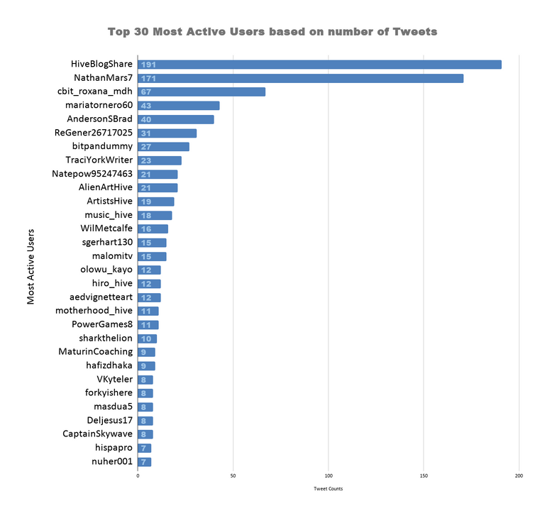 Top 30 Most Active Users based on number of Tweets (39).png