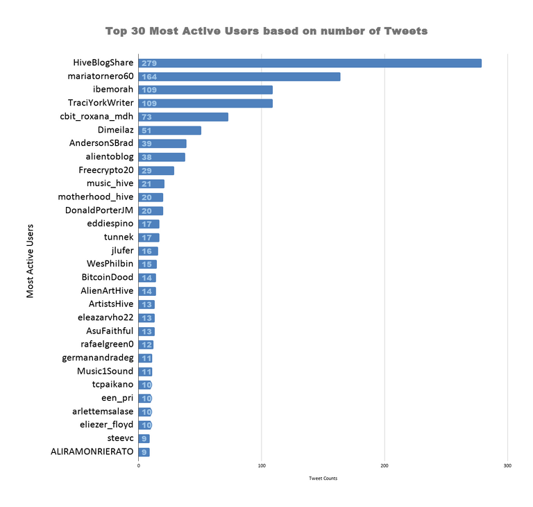Top 30 Most Active Users based on number of Tweets (60).png