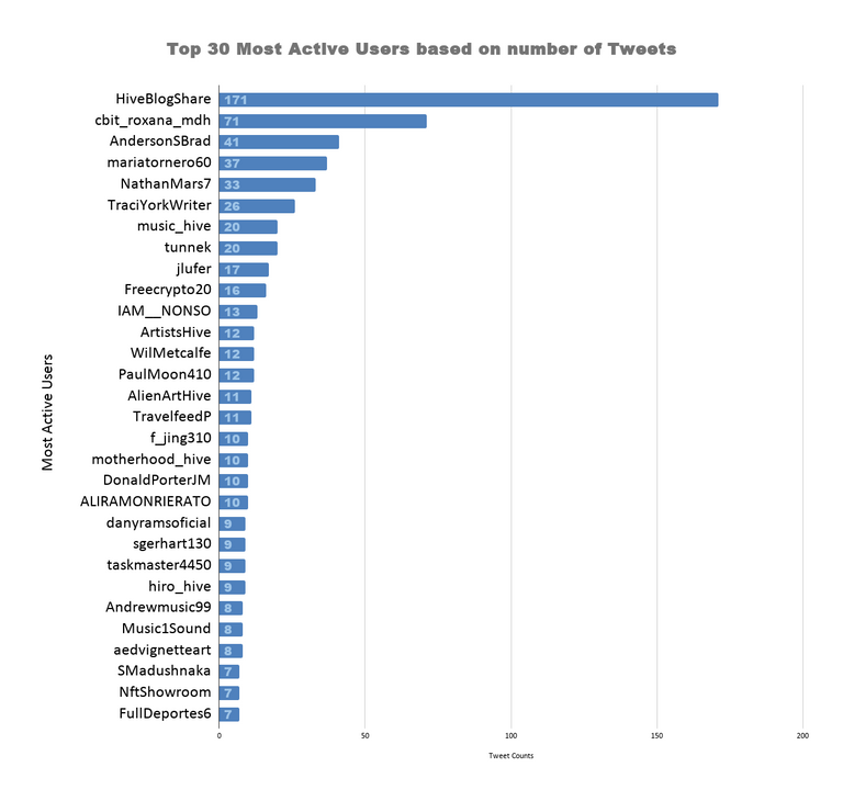 Top 30 Most Active Users based on number of Tweets (58).png