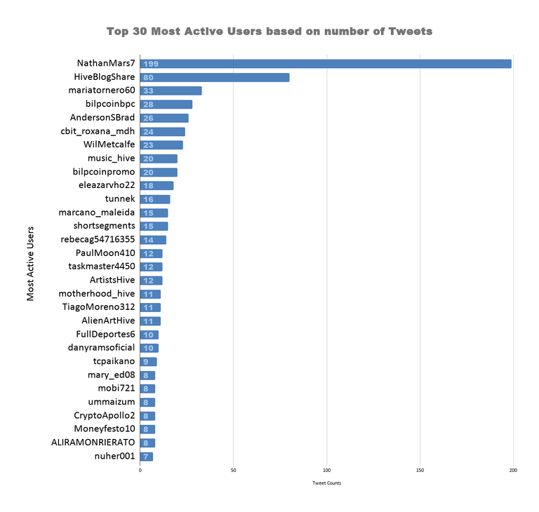 Top 30 Most Active Users based on number of Tweets (2).png
