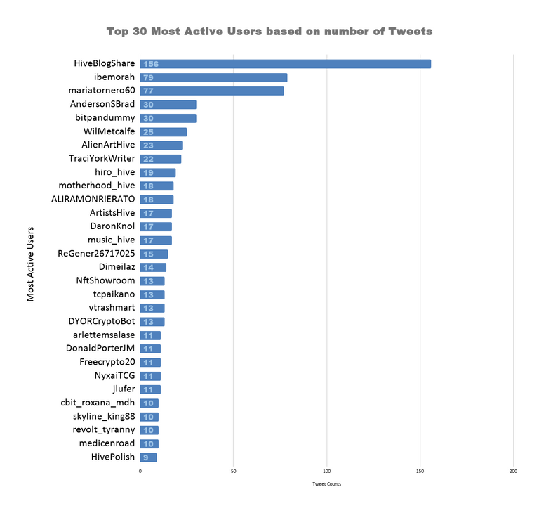 Top 30 Most Active Users based on number of Tweets (46).png