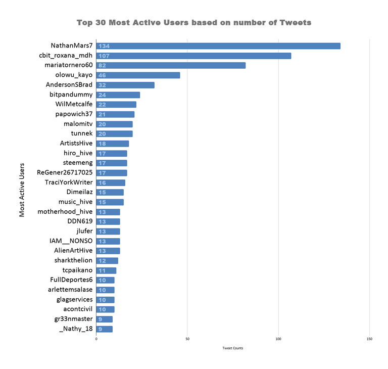 Top 30 Most Active Users based on number of Tweets (41).png