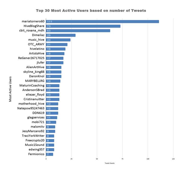 Top 30 Most Active Users based on number of Tweets (48).png