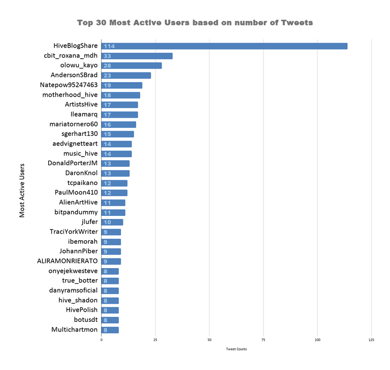 Top 30 Most Active Users based on number of Tweets (49).png