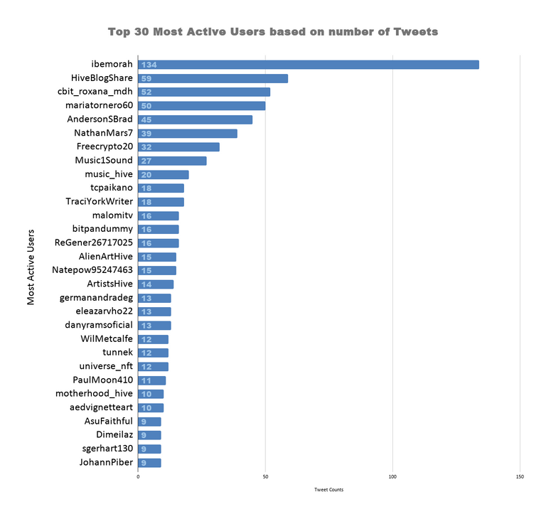 Top 30 Most Active Users based on number of Tweets (53).png