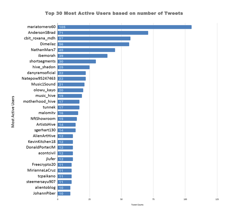 Top 30 Most Active Users based on number of Tweets (63).png