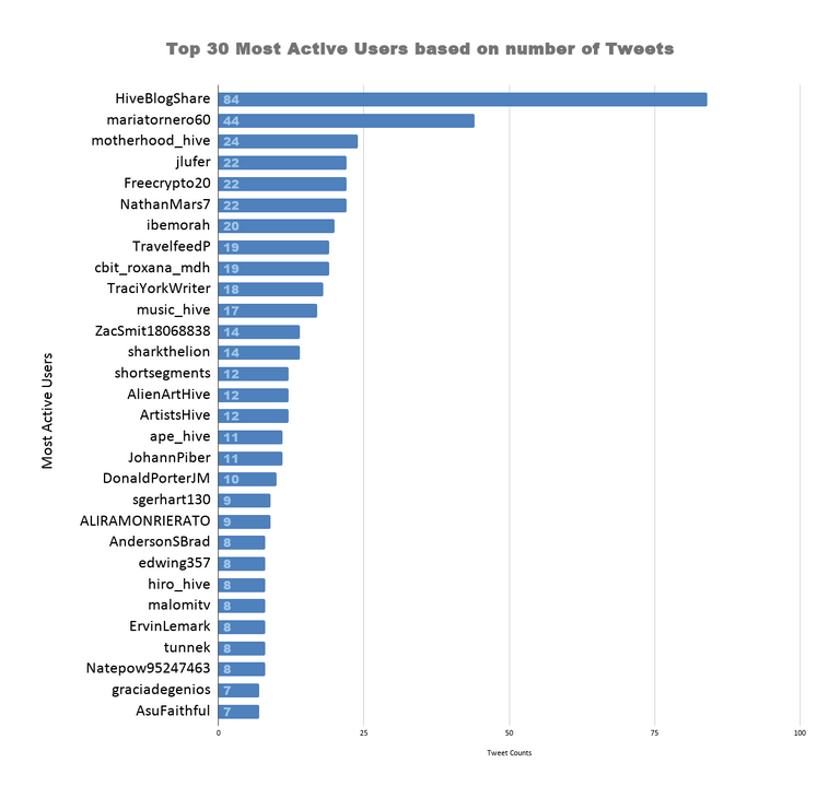 Top 30 Most Active Users based on number of Tweets (65).png
