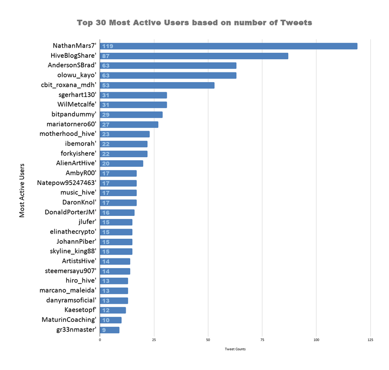 Top 30 Most Active Users based on number of Tweets (42).png