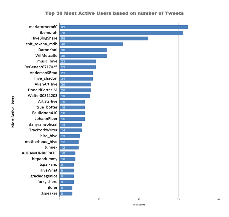 Top 30 Most Active Users based on number of Tweets (51).png