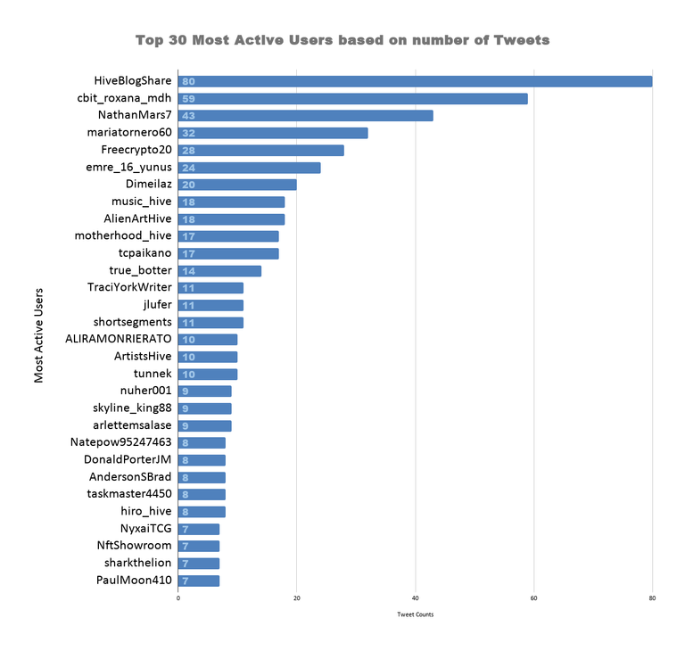 Top 30 Most Active Users based on number of Tweets (68).png