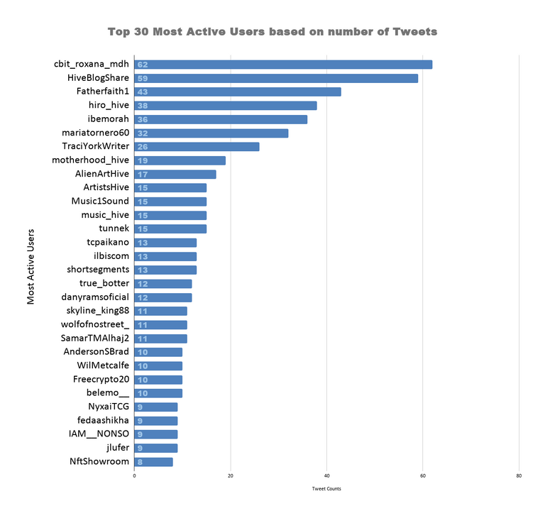 Top 30 Most Active Users based on number of Tweets (75).png