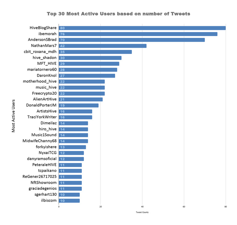 Top 30 Most Active Users based on number of Tweets (62).png