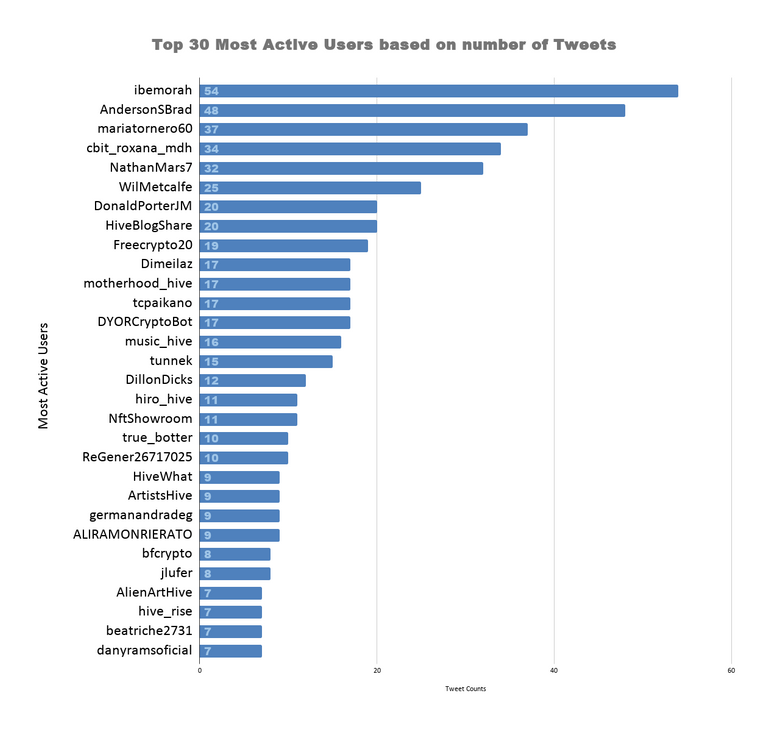 Top 30 Most Active Users based on number of Tweets (59).png