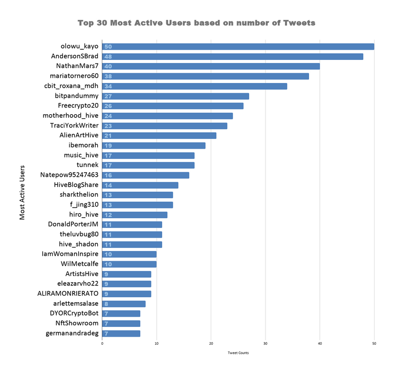 Top 30 Most Active Users based on number of Tweets (57).png