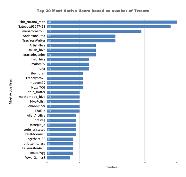 Top 30 Most Active Users based on number of Tweets (72).png