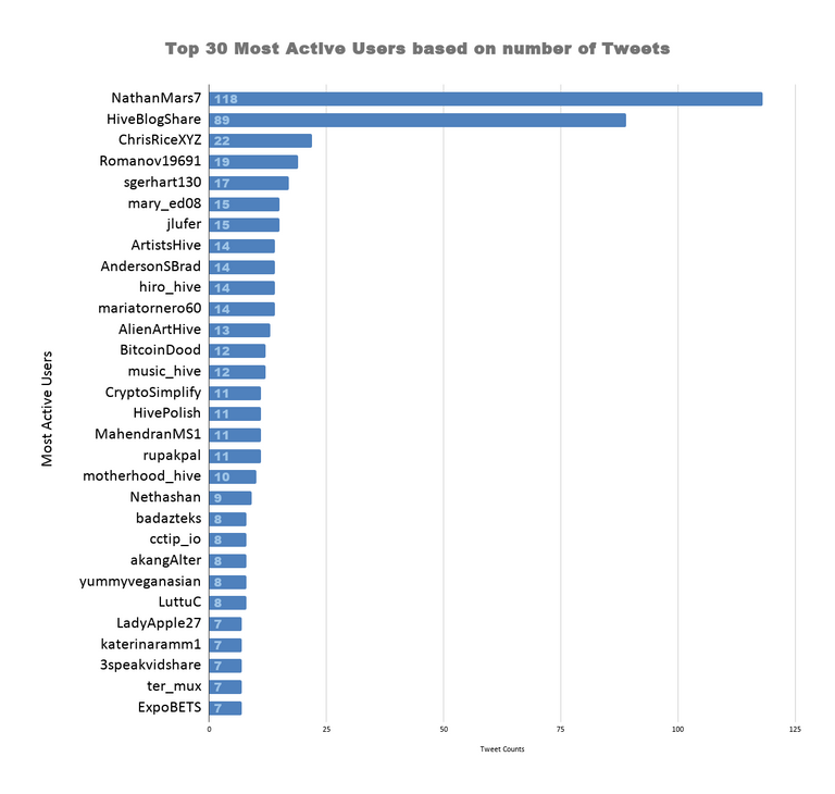 Top 30 Most Active Users based on number of Tweets 1.png