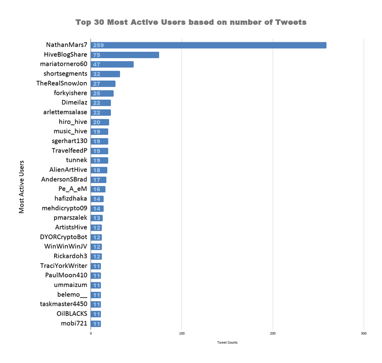 Top 30 Most Active Users based on number of Tweets 36.png