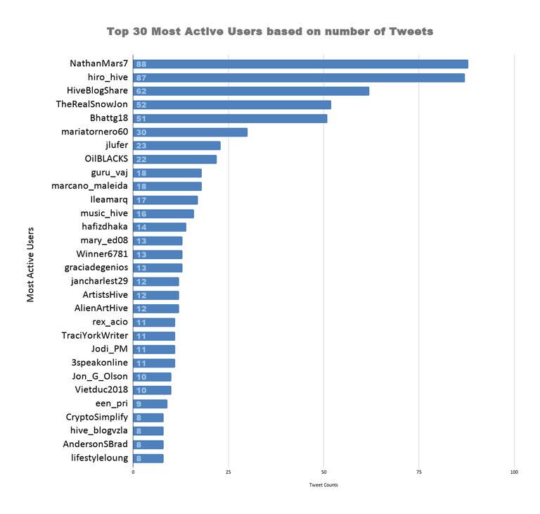 Top 30 Most Active Users based on number of Tweets 14.png