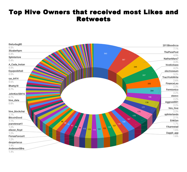 Top Hive Owners that received most Likes and Retweets 28.png