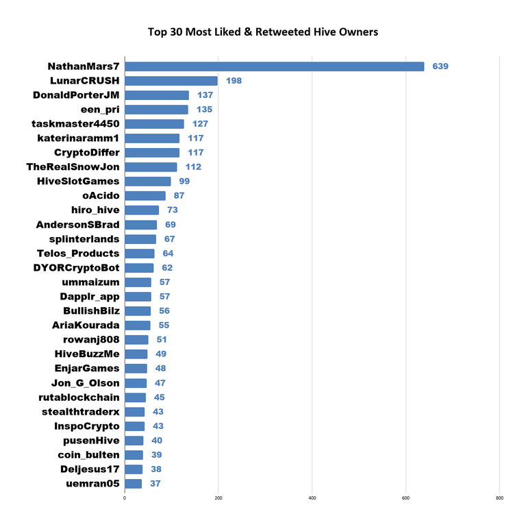 Top 30 Most Liked  Retweeted Hive Owners 5.png