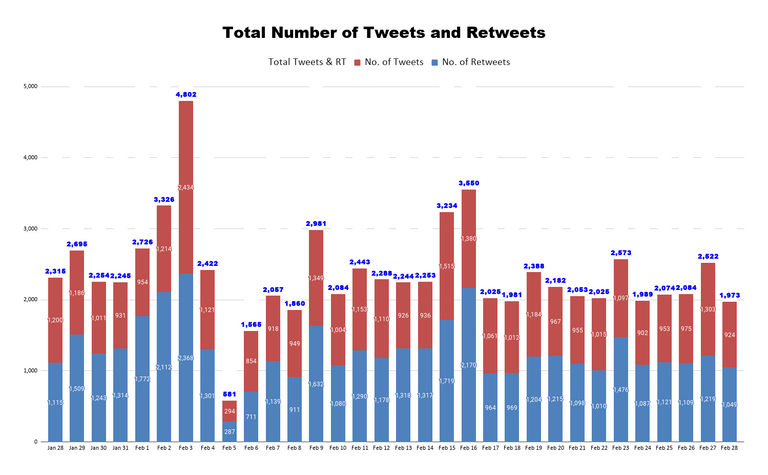 Total Number of Tweets and Retweets 5.png