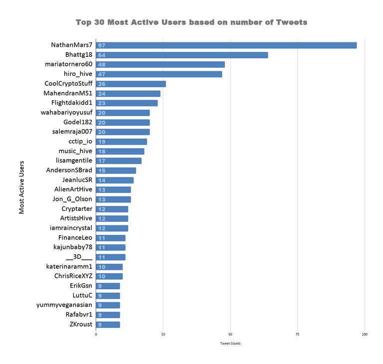 Top 30 Most Active Users based on number of Tweets 11.png